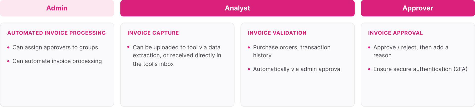 Roles table mapping Admin, Analyst, and Approver responsibilities across the invoice processing flow
