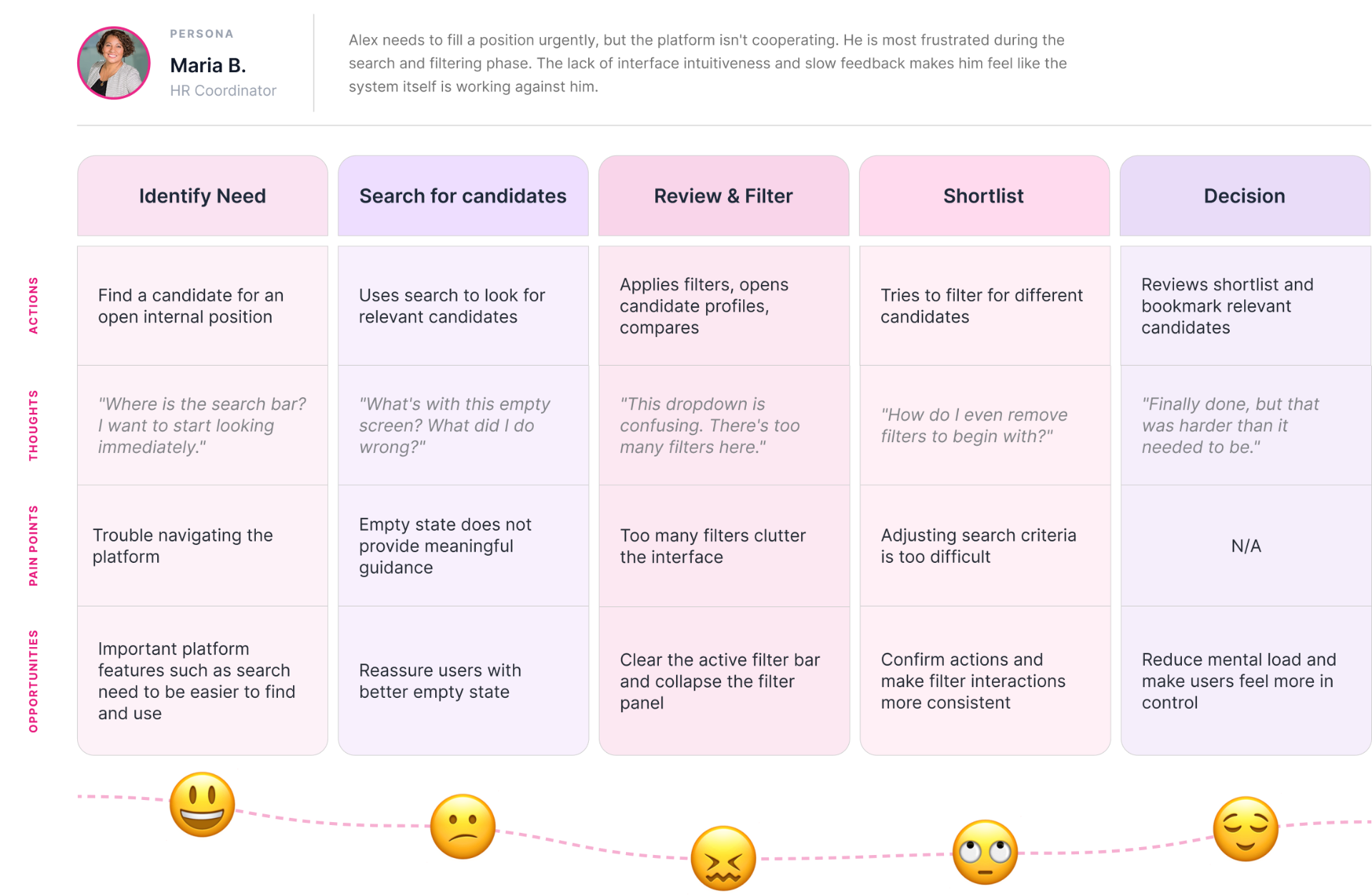 User journey map for HR Coordinator persona across the candidate search flow